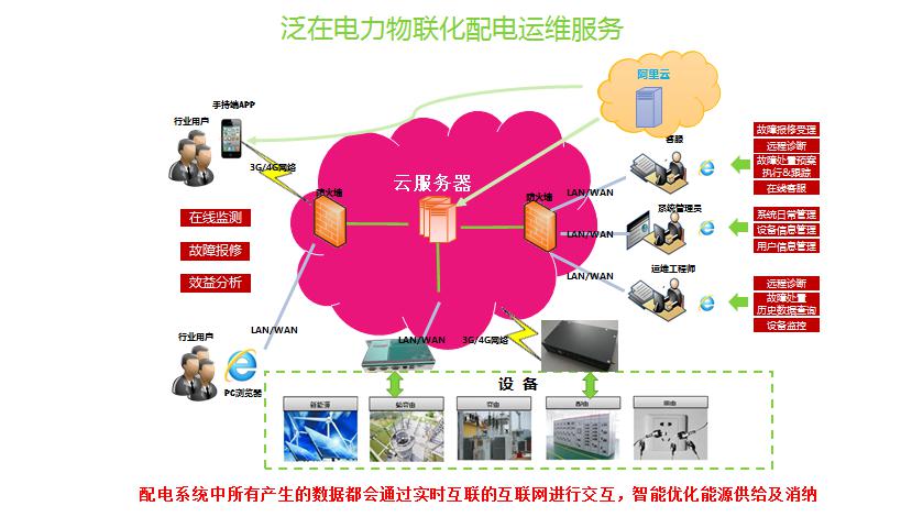 AMS-CLOUD物聯(lián)網(wǎng)監(jiān)控云托管及電站運(yùn)維服務(wù)-河南物聯(lián)網(wǎng)運(yùn)維系統(tǒng)3.jpg